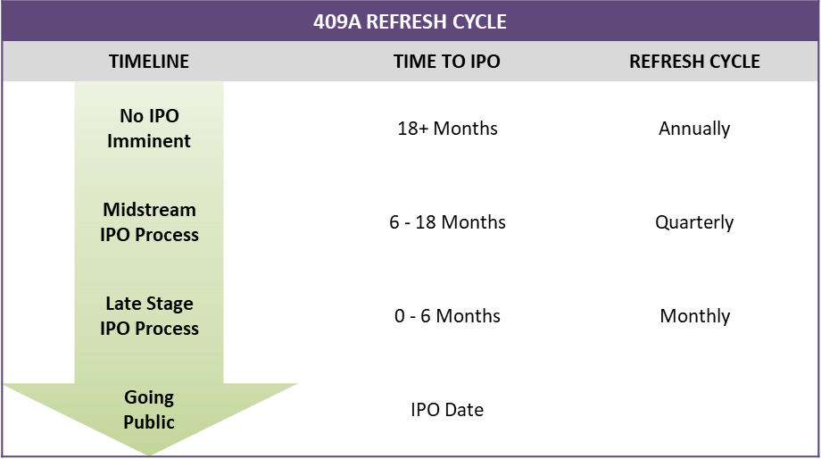 409A refresh cycle for IPO track companies