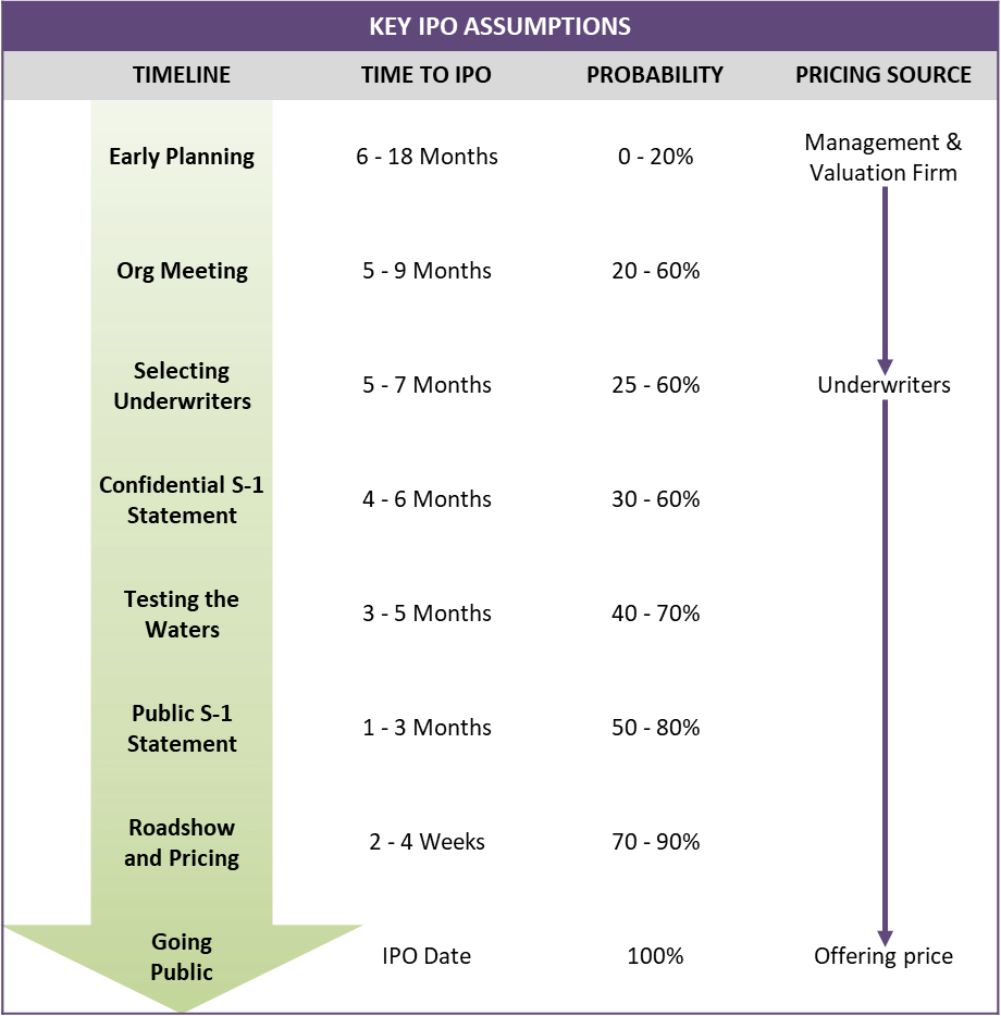 Key IPO assumptions in 409A valuations